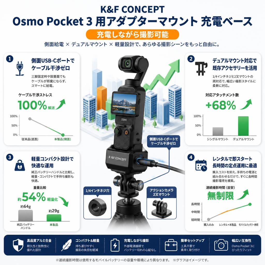 K&F CONCEPT Osmo Pocket 3 用アダプターマウント 充電ベース【充電しながら撮影可能】 セールスポイント