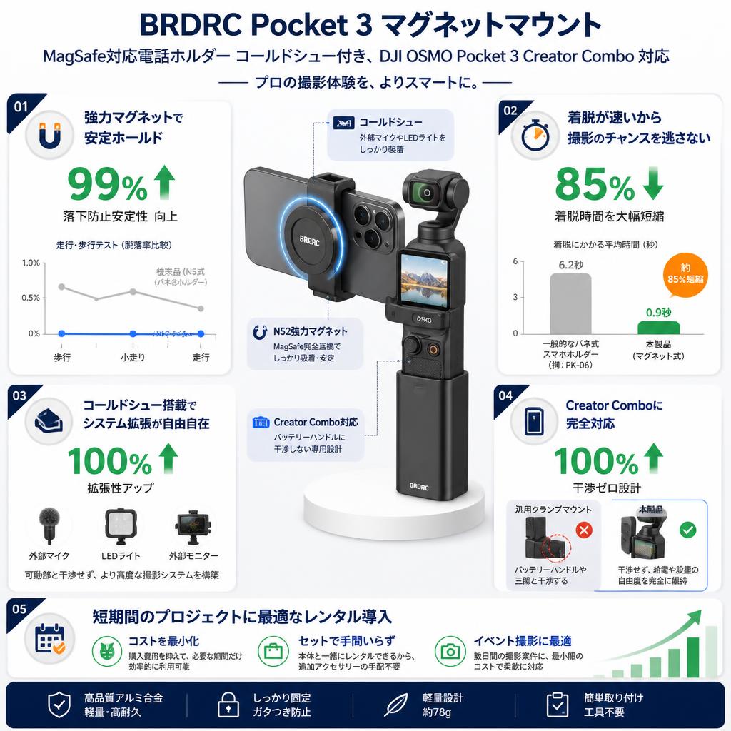 BRDRC Pocket 3 マグネットマウント MagSafe対応電話ホルダー コールドシュー付き、DJI OSMO Pocket 3 Creator Combo 対応 セールスポイント