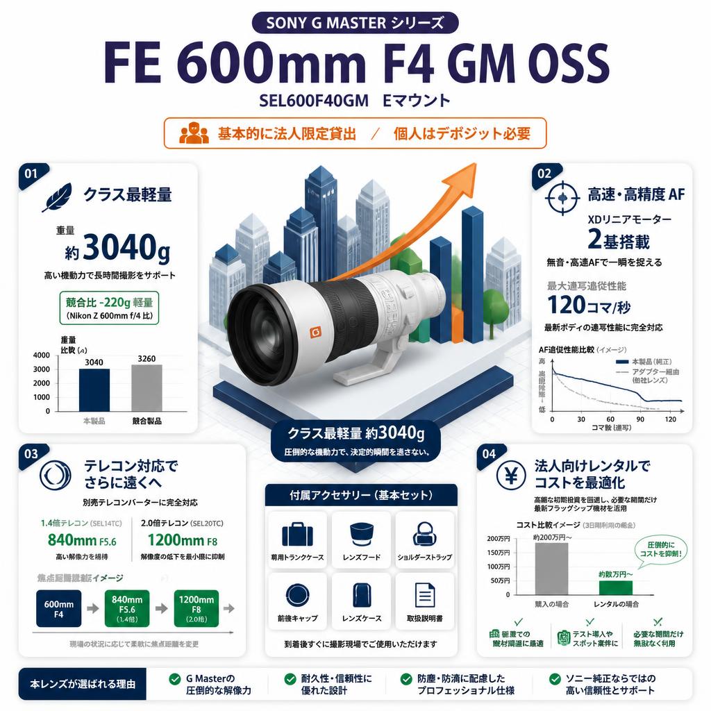 SONY FE 600mm F4 GM OSS SEL600F40GM Eマウント【基本的に法人限定貸出／個人はデポジット必要】 セールスポイント
