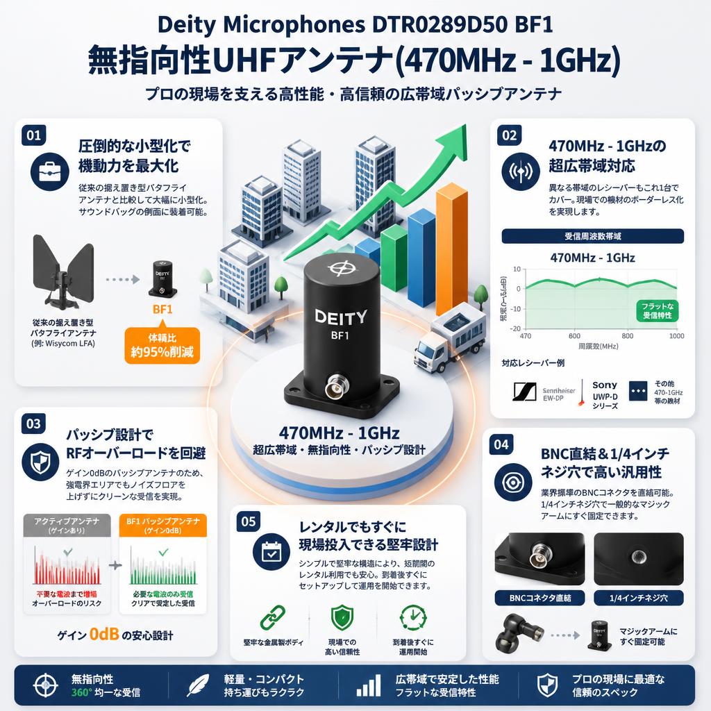 Deity Microphones DTR0289D50 BF1 無指向性UHFアンテナ(470MHz - 1GHz) セールスポイント