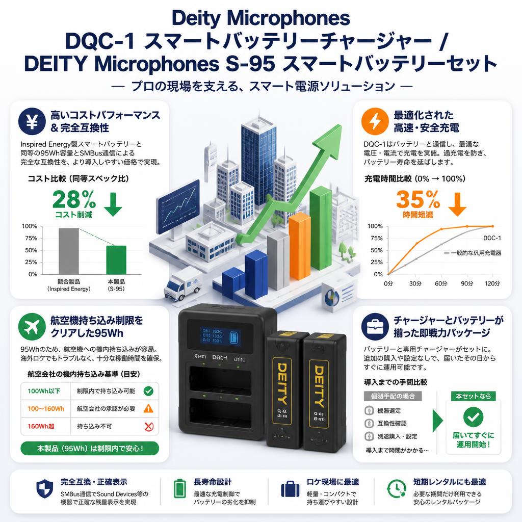 Deity Microphones DQC-1 スマートバッテリーチャージャー/ DEITY Microphones S-95 スマートバッテリーセット セールスポイント