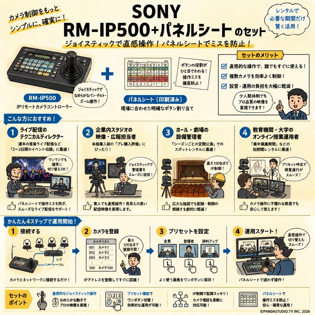 SONY  RM-IP500+パネルシート のセット おもな対象のお客様