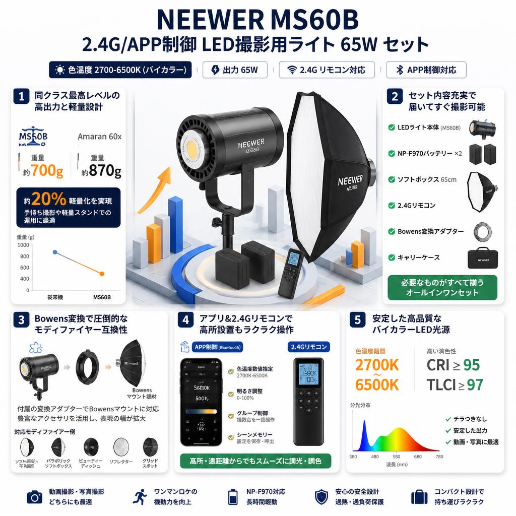 NEEWER MS60B 2.4G/APP制御 LED撮影用ライト 65W 色温度 2700-6500K / NP-F970 純正バッテリー2個 / ソフトボックス 65cm LEDビデオライト用 セット セールスポイント