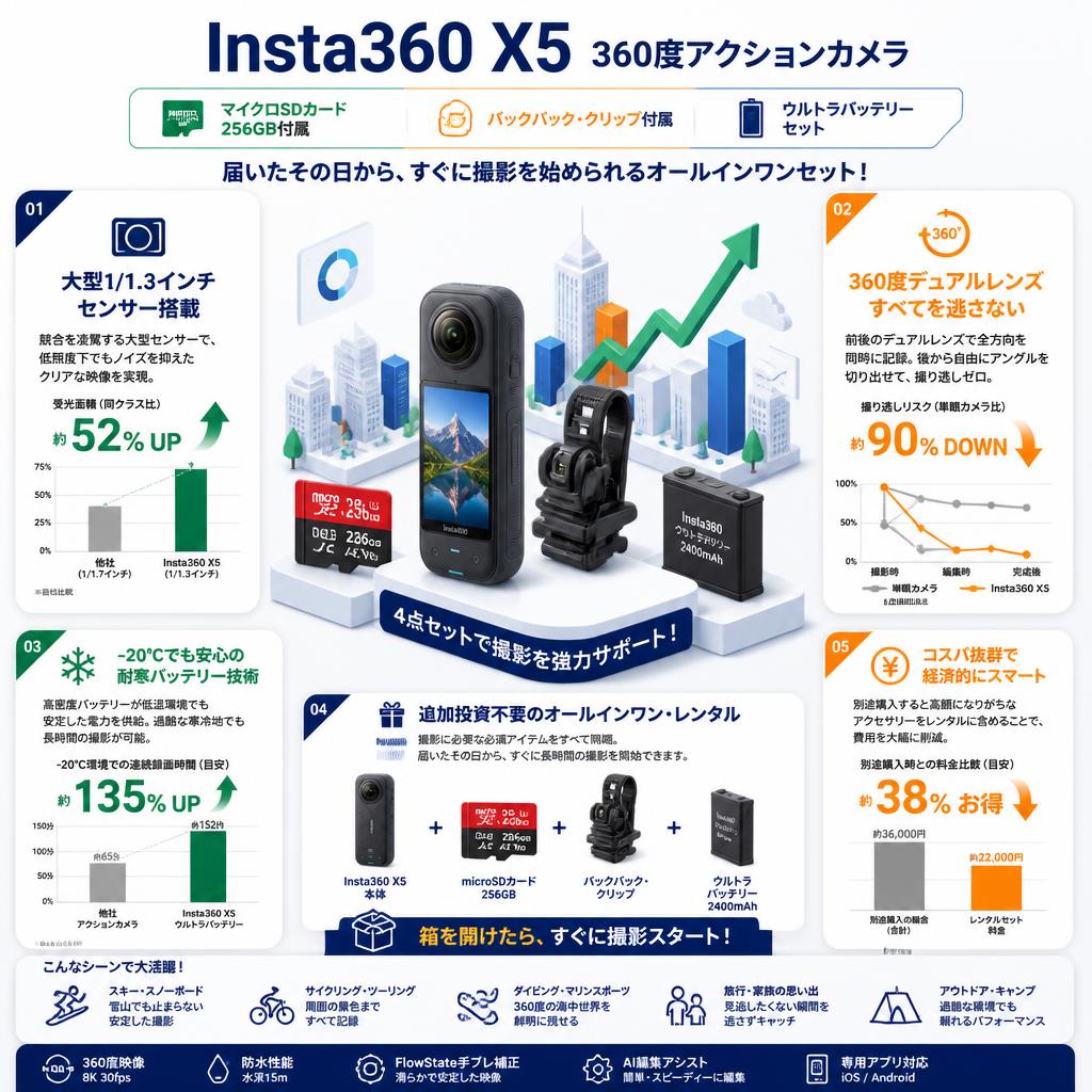 Insta360 X5 360度アクションカメラ マイクロSDカード 256GB付属 / バックパック・クリップ / ウルトラバッテリー セット セールスポイント