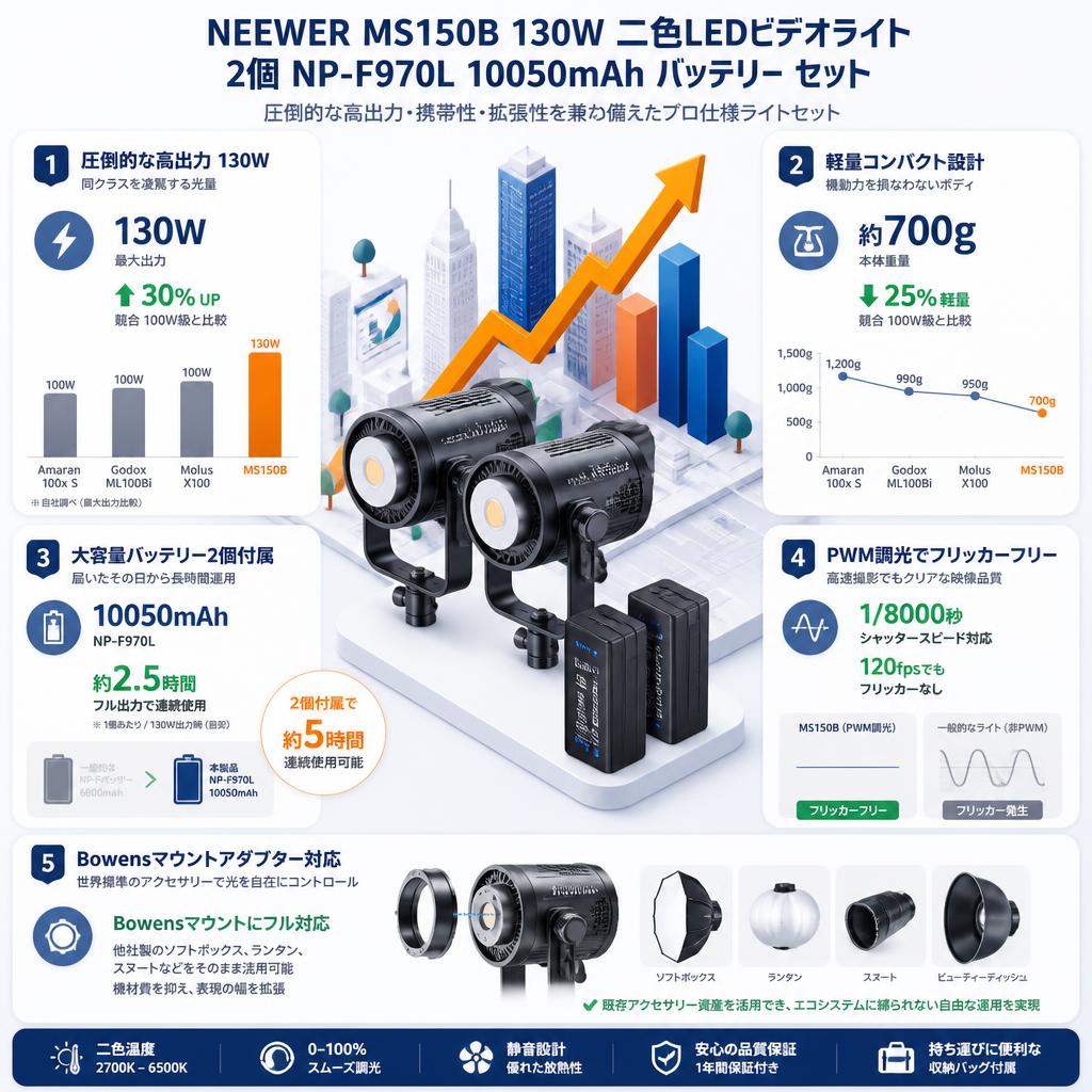 NEEWER MS150B 130W 二色LEDビデオライト / 2個 NP-F970L 10050mAh バッテリー セット セールスポイント