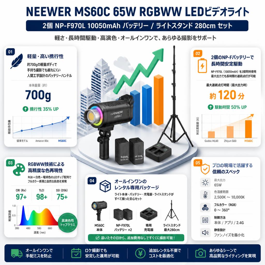 NEEWER MS60C 65W RGBWW LEDビデオライト / 2個 NP-F970L 10050mAh バッテリー / ライトスタンド 280cm セット セールスポイント