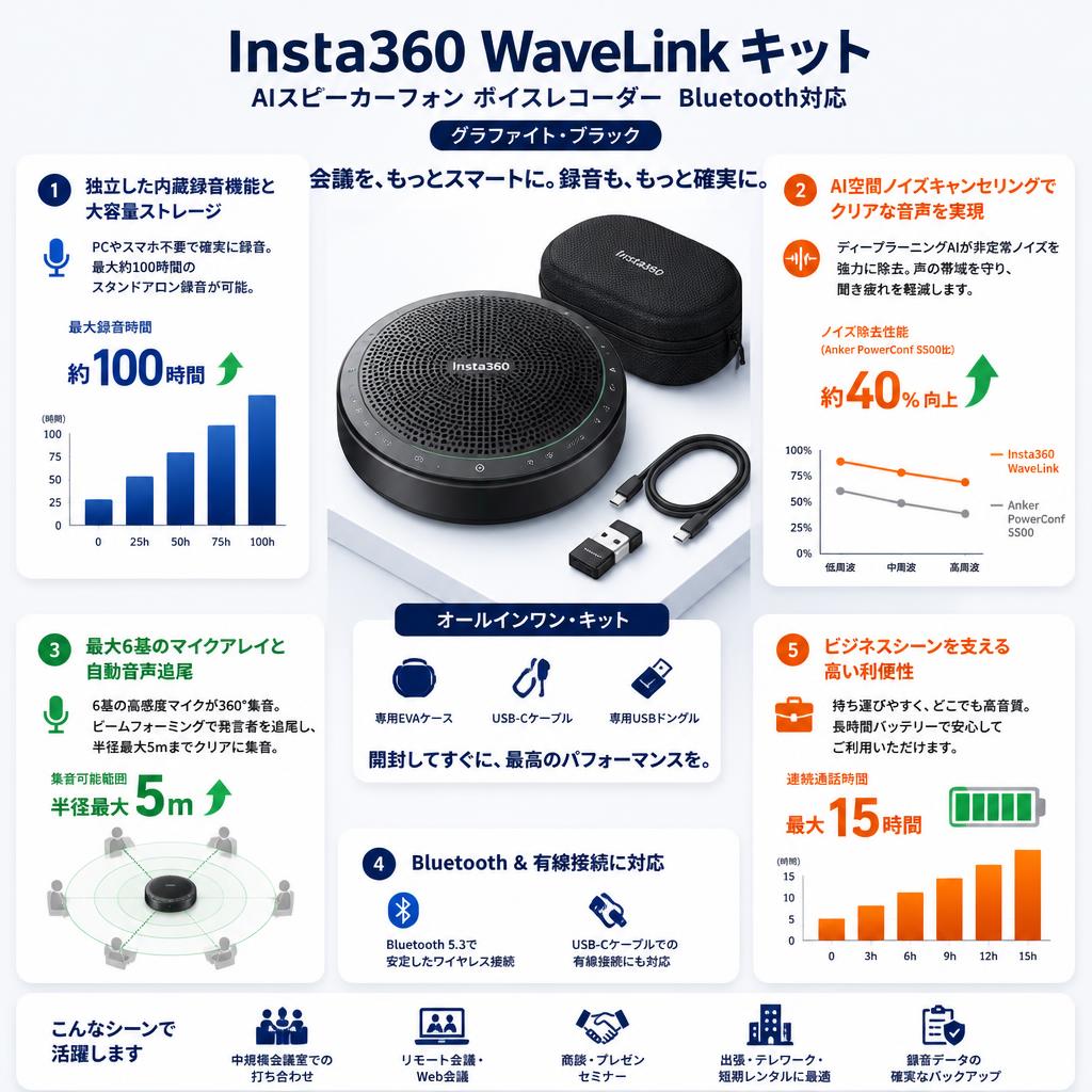 Insta360 WaveLink キット AIスピーカーフォン ボイスレコーダー Bluetooth対応 【グラファイト・ブラック 】 セールスポイント