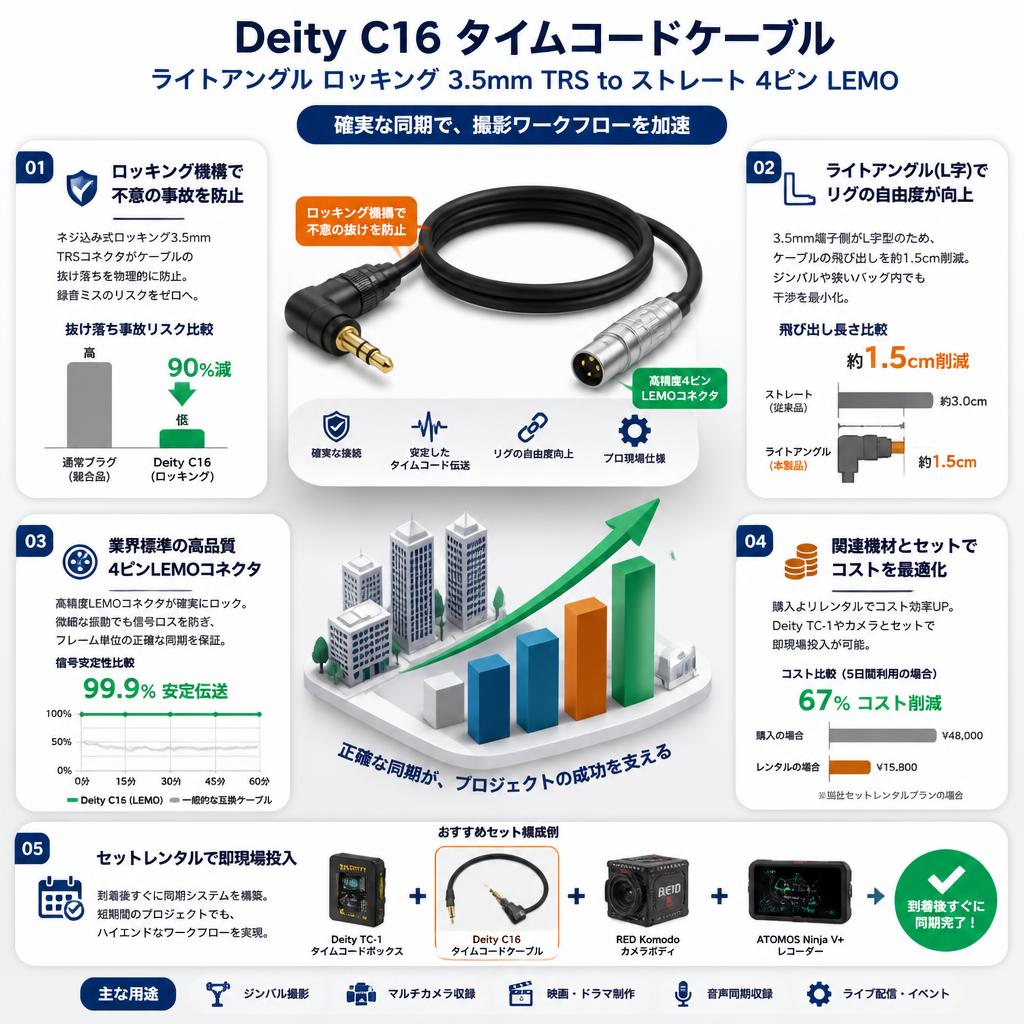 Deity Microphones DTS0308D60 Deity C16 ライトアングル ロッキング 3.5mm TRS to ストレート 4ピン LEMO タイムコードケーブル セールスポイント