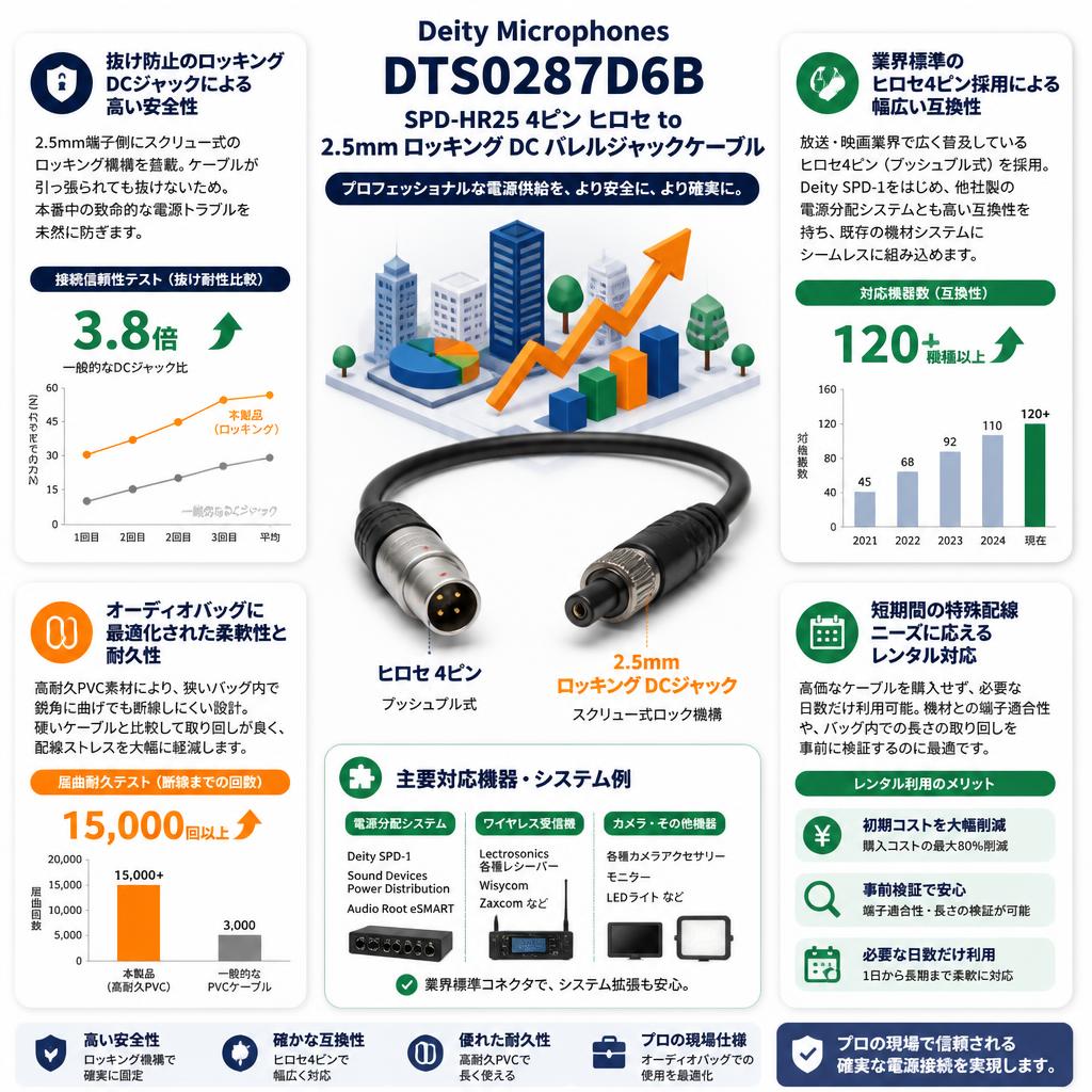 Deity Microphones DTS0287D6B SPD-HR25 4ピン ヒロセ to 2.5mm ロッキング DC バレルジャックケーブル セールスポイント
