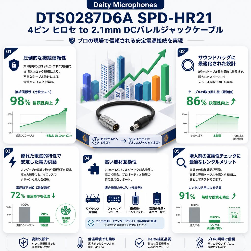 Deity Microphones DTS0287D6A SPD-HR21 4ピン ヒロセ to 2.1mm DCバレルジャックケーブル セールスポイント