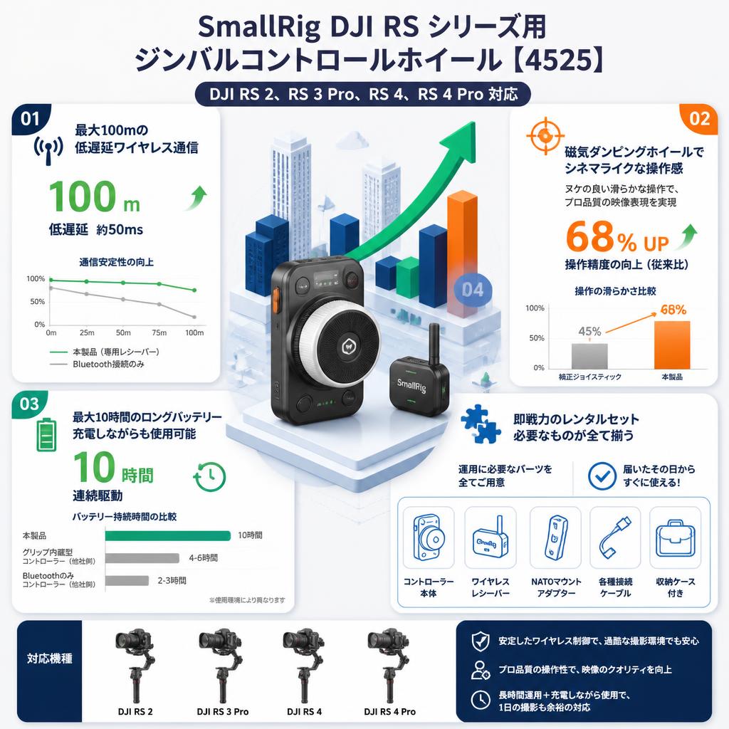 SmallRig DJI RS シリーズ用ジンバルコントロールホイール【DJI RS 2、RS 3 Pro、RS 4、RS 4 Pro 対応】4525 セールスポイント