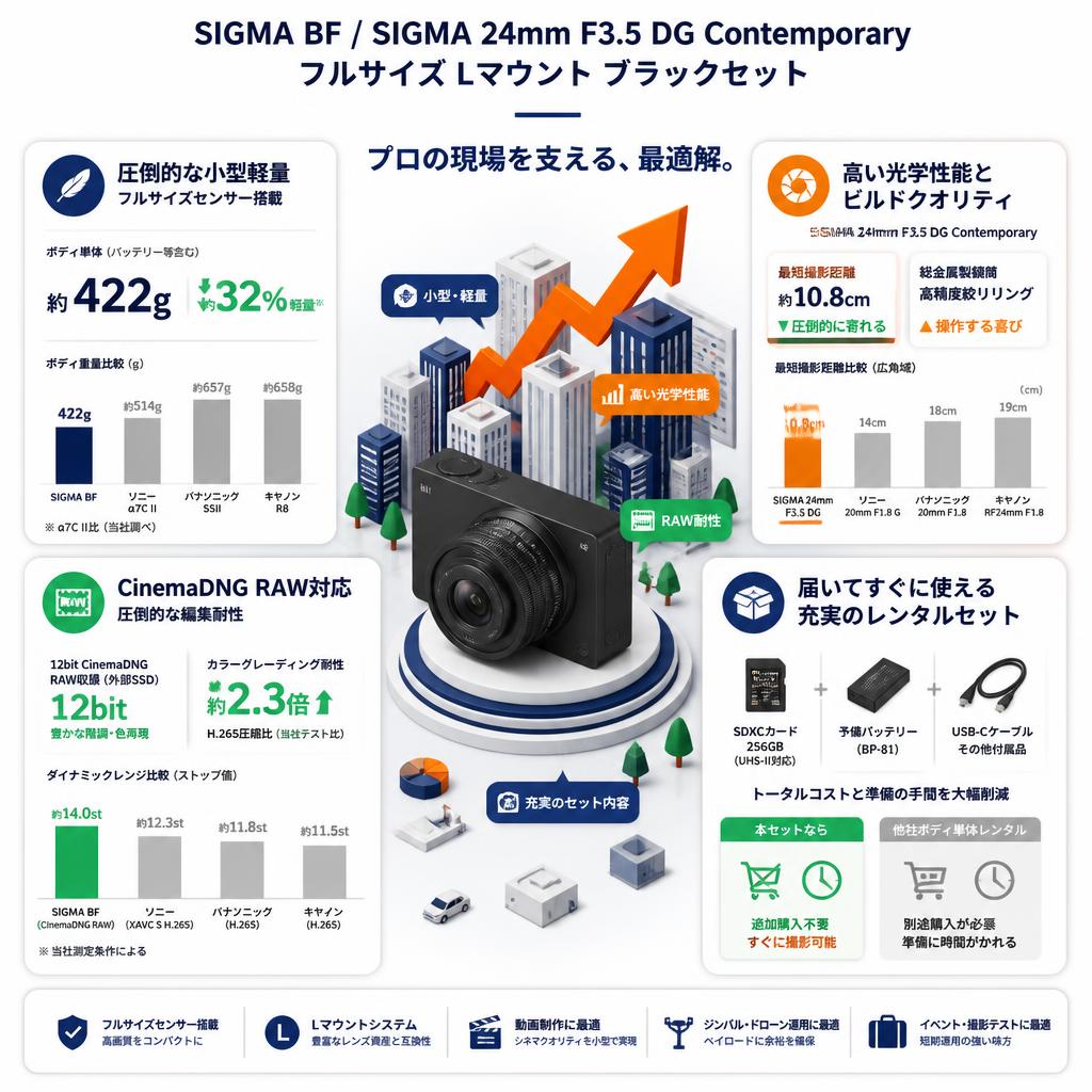 SIGMA BF / SIGMA 24mm F3.5 DG Contemporary フルサイズ Lマウント ブラックセット セールスポイント
