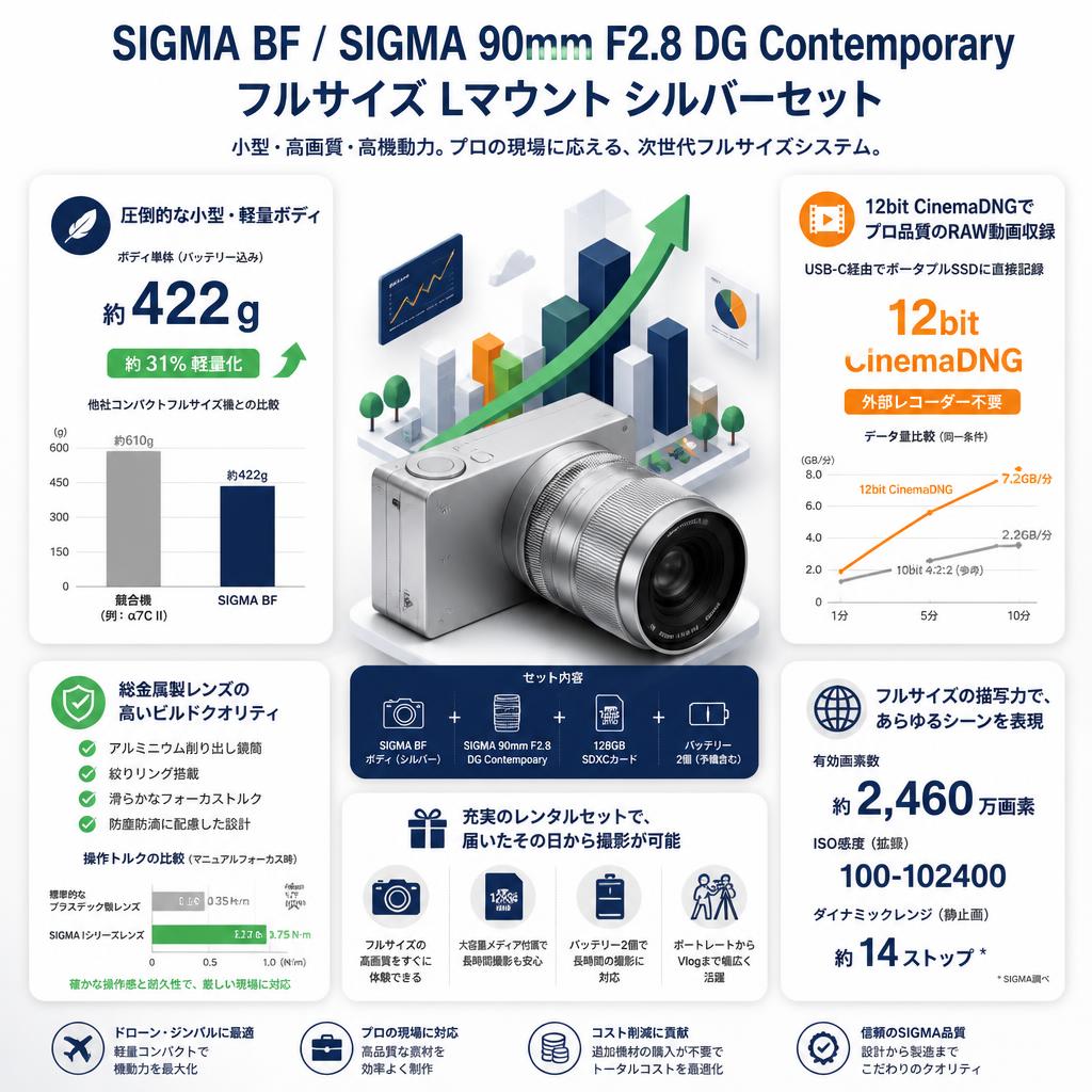 SIGMA BF / SIGMA 90mm F2.8 DG Contemporary フルサイズ Lマウント シルバーセット セールスポイント