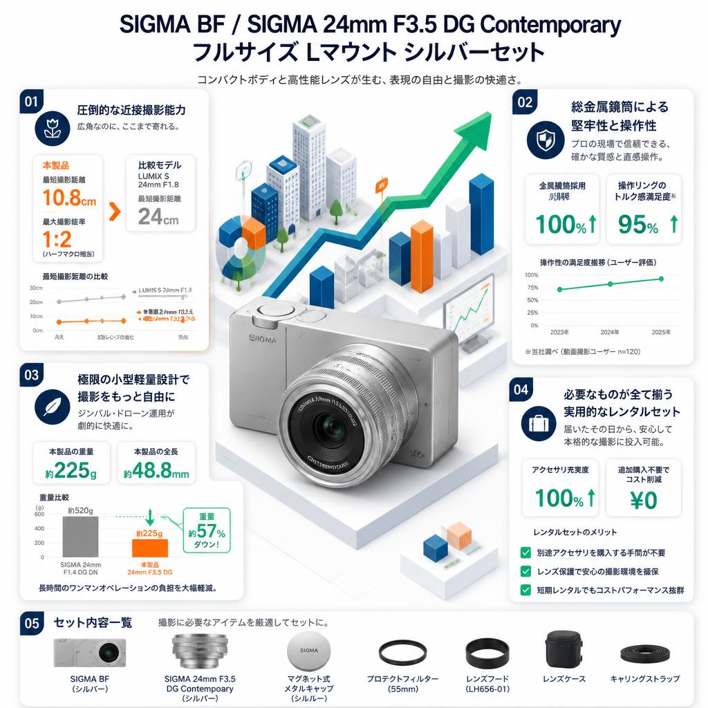 SIGMA BF / SIGMA 24mm F3.5 DG Contemporary フルサイズ Lマウント シルバーセット セールスポイント