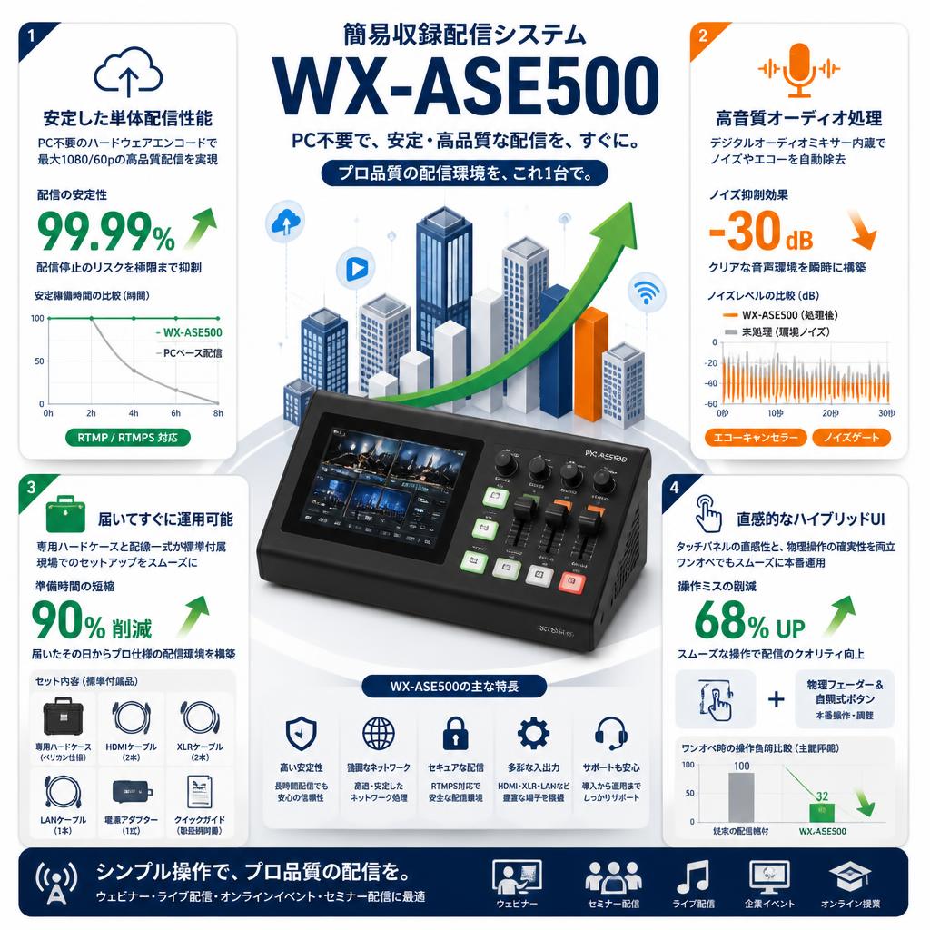 簡易収録配信システム WX-ASE500 セールスポイント