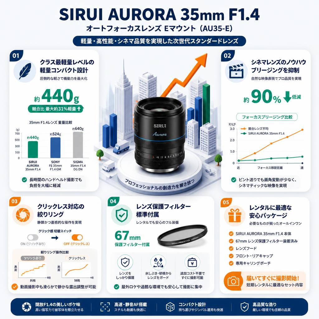 SIRUI AURORA 35mm F1.4 オートフォーカスレンズ Eマウント ( AU35-E ) セールスポイント