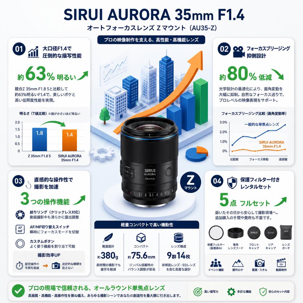 SIRUI AURORA 35mm F1.4 オートフォーカスレンズ Zマウント ( AU35-Z ) セールスポイント