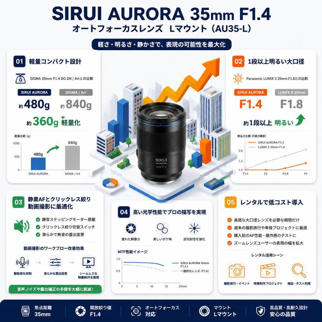 SIRUI AURORA 35mm F1.4 オートフォーカスレンズ  Lマウント ( AU35-L) セールスポイント