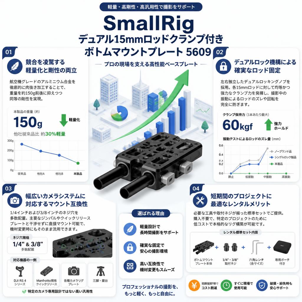 SmallRig デュアル15mmロッドクランプ付きボトムマウントプレート 5609 セールスポイント
