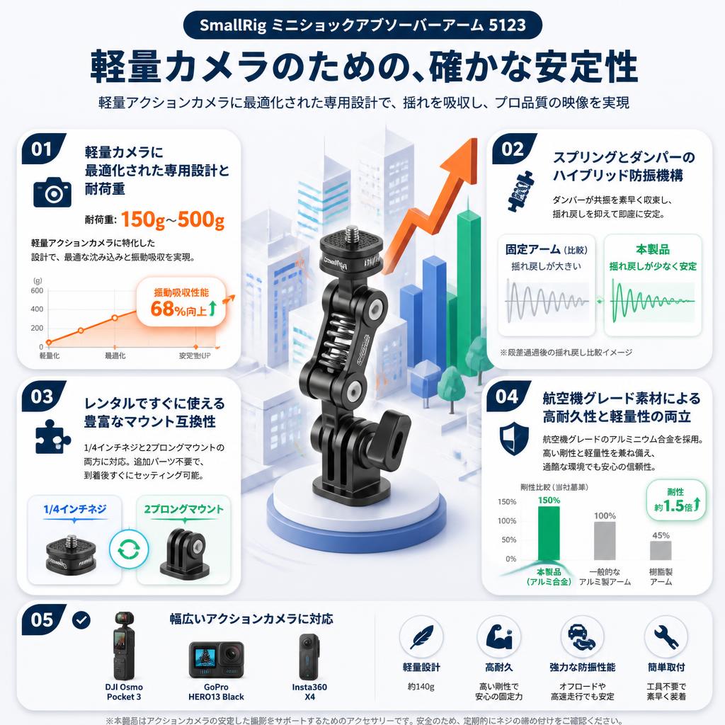 SmallRig ミニショックアブソーバーアーム DJI Osmo Pocket 3 / GoPro HERO13 / Insta360 X4 用 5123 セールスポイント
