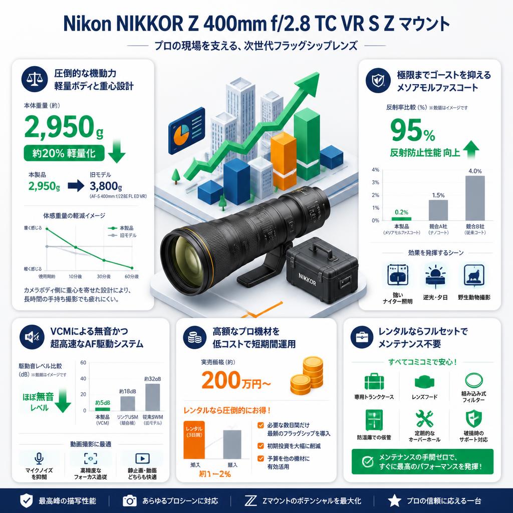 Nikon NIKKOR Z 400mm f/2.8 TC VR S Z マウント セールスポイント