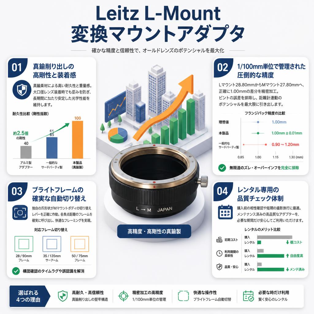 Leitz L-Mount 変換マウントアダプタ セールスポイント
