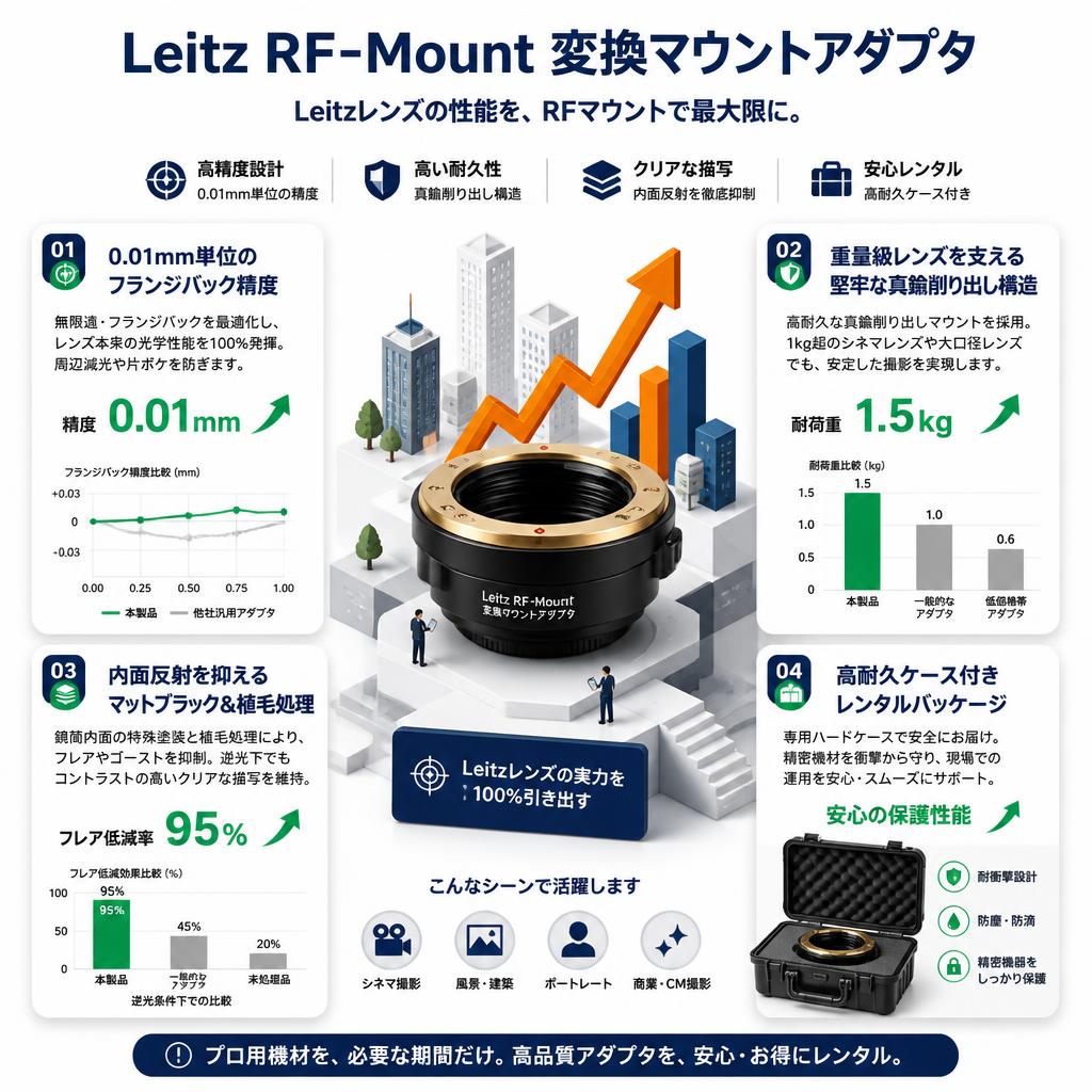 Leitz RF-Mount 変換マウントアダプタ セールスポイント