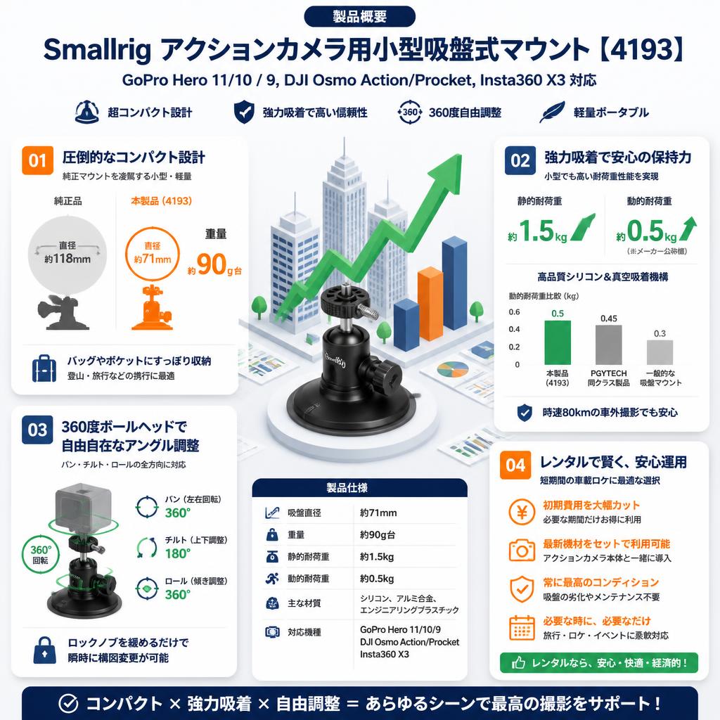 Smallrig アクションカメラ用小型吸盤式マウント【 GoPro Hero 11/10 / 9, DJI Osmo Action/Procket,  Insta360 X3 対応】4193 セールスポイント