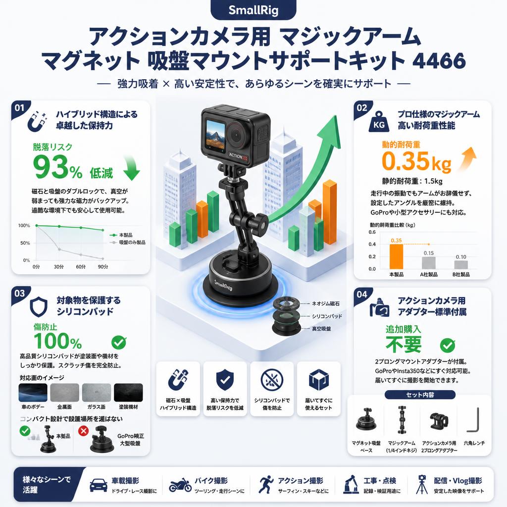 SmallRig アクションカメラ用 マジックアームマグネット 吸盤マウントサポートキット 4466 セールスポイント