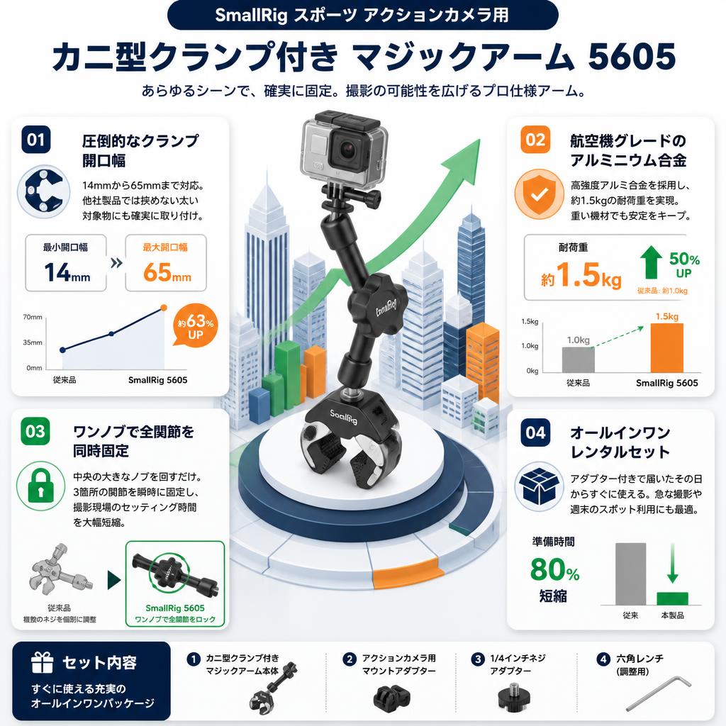 SmallRig スポーツ アクションカメラ用 カニ型クランプ付き マジックアーム 5605 セールスポイント