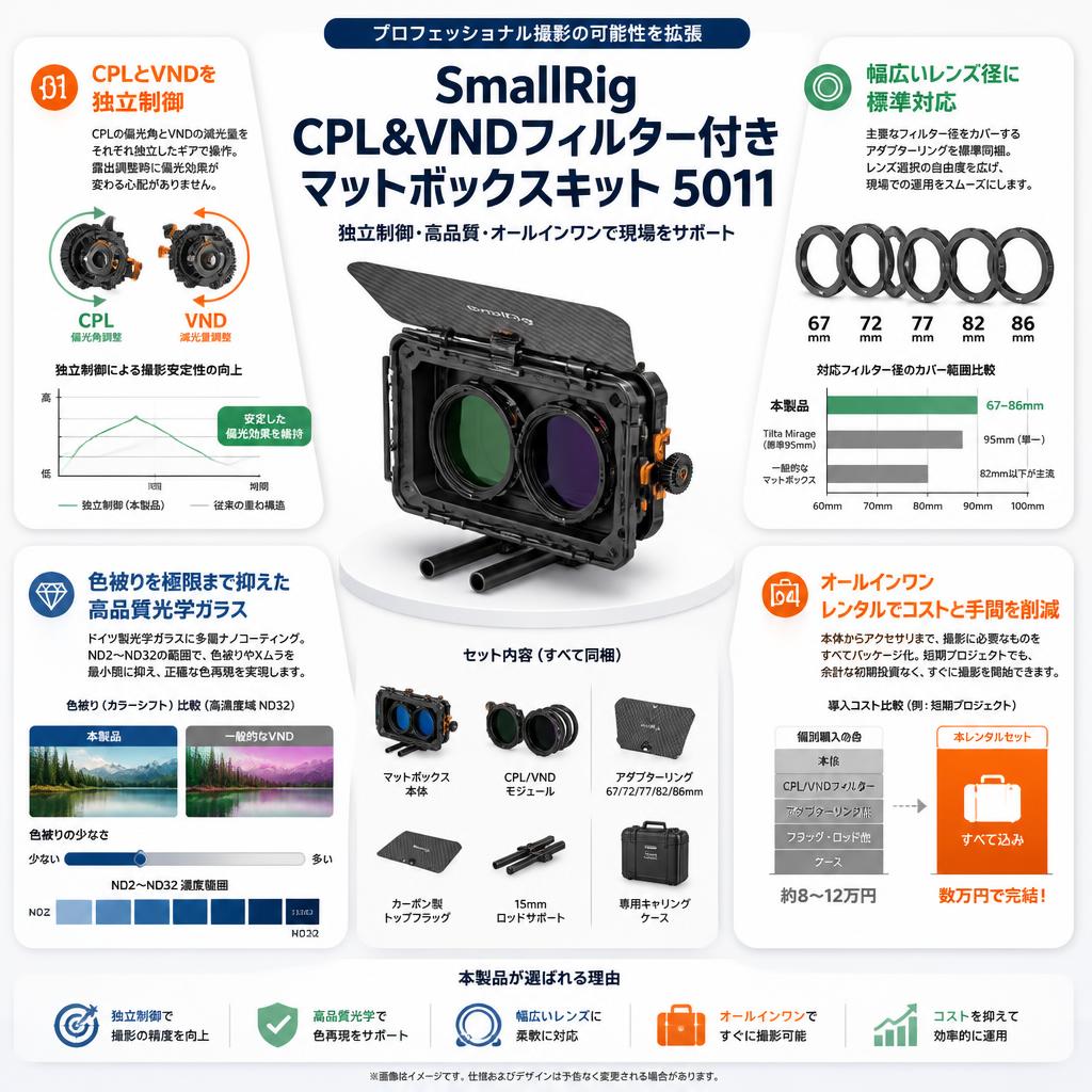 SmallRig CPL&VNDフィルター付きマットボックスキット 5011 セールスポイント
