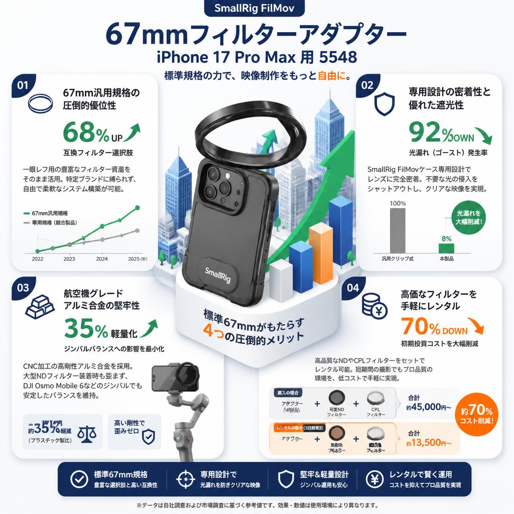 SmallRig FilMov Attachable 67mmフィルターアダプターiPhone 17 Pro Max 用 5548 セールスポイント
