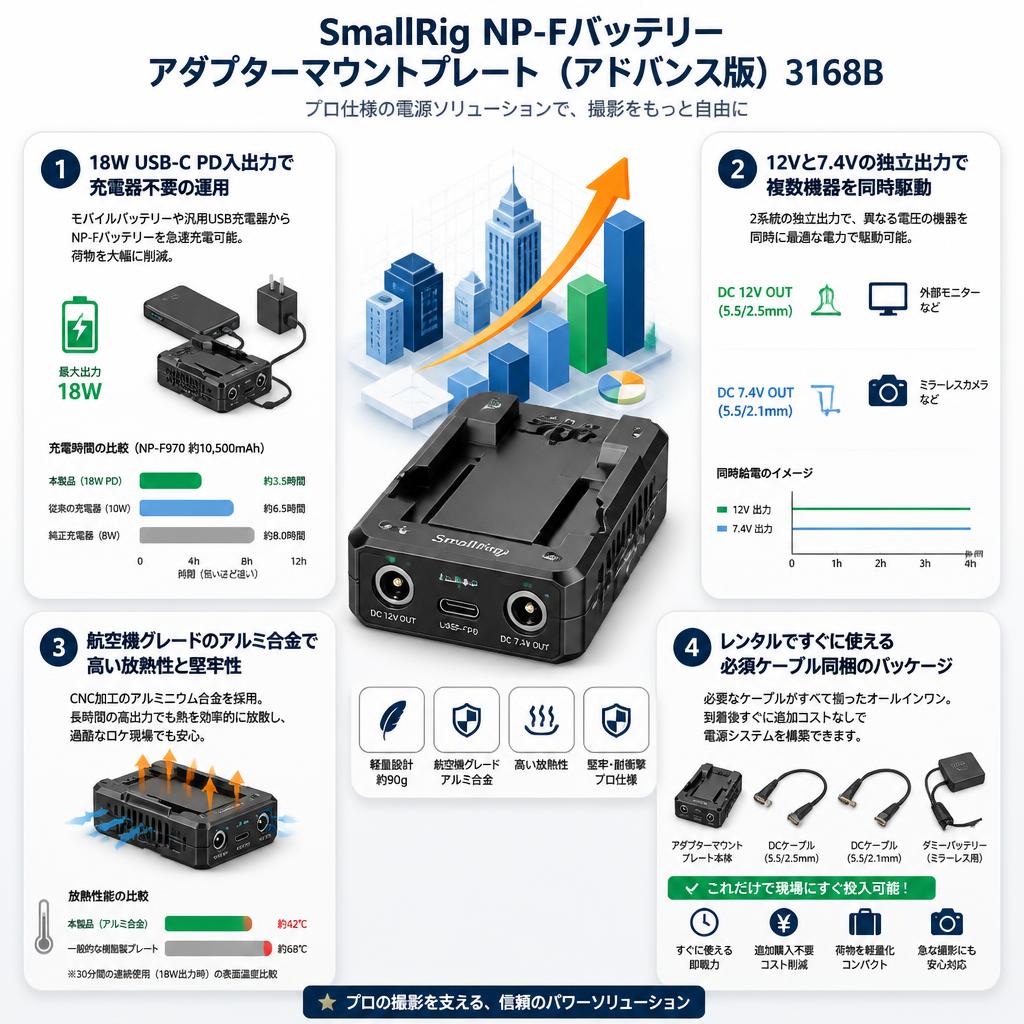 SmallRig NP-Fバッテリーアダプターマウントプレート（アドバンス版）3168B セールスポイント