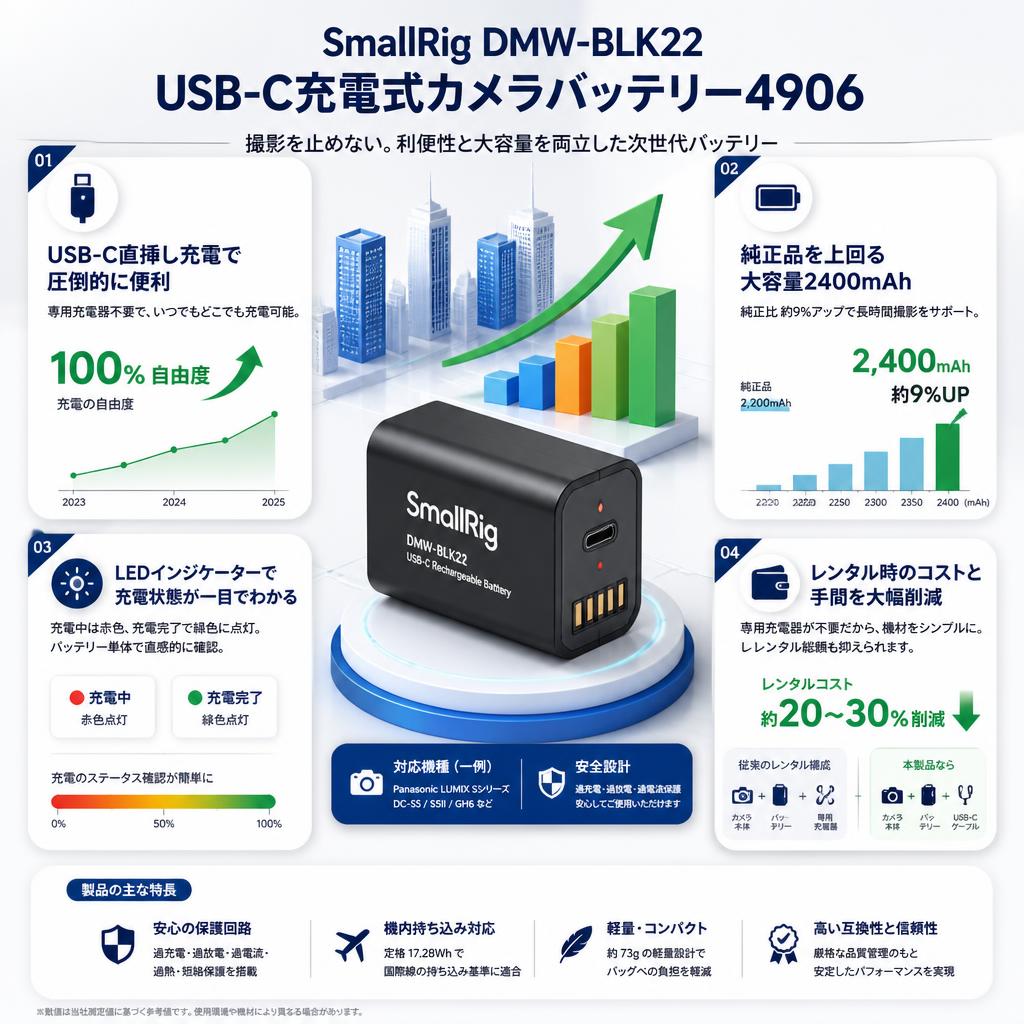 SmallRig DMW-BLK22 USB-C充電式カメラバッテリー4906 セールスポイント