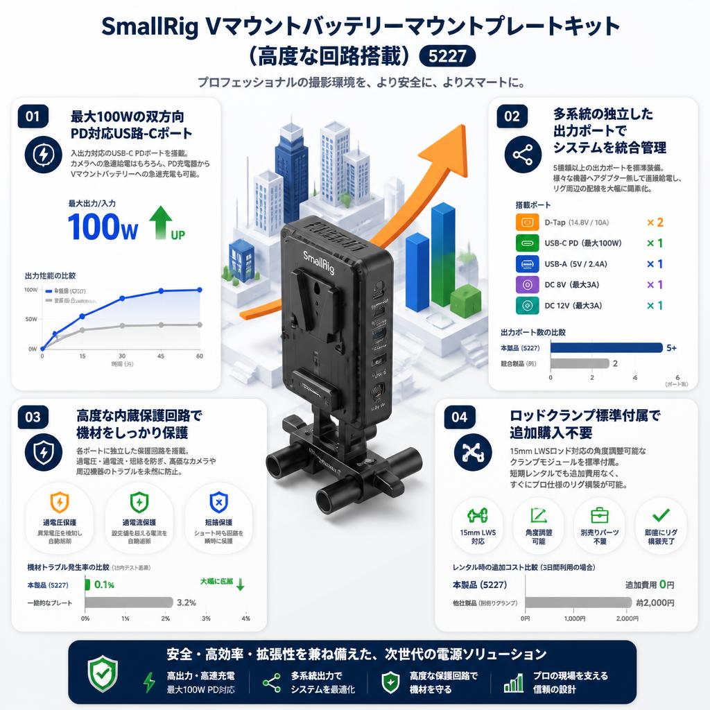 SmallRig SmallRig Vマウントバッテリーマウントプレートキット（高度な回路搭載）5227 セールスポイント