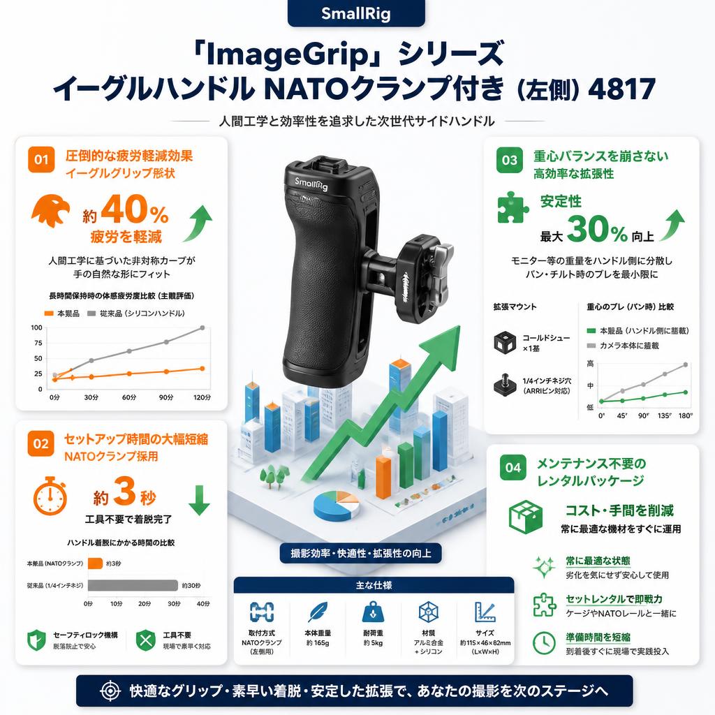 SmallRig 「ImageGrip」シリーズ イーグルハンドル NATOクランプ付き（左側） 4817 セールスポイント