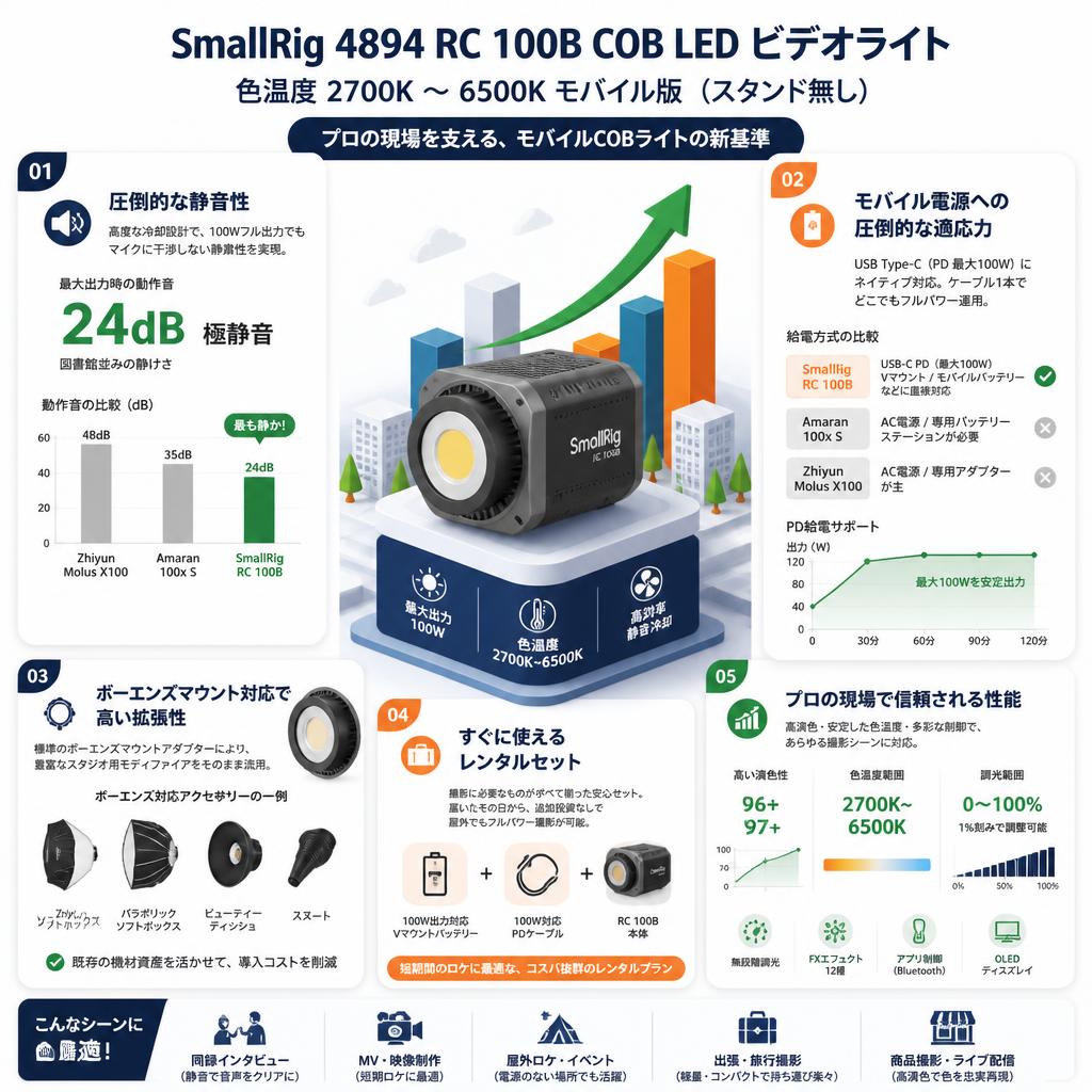 SmallRig 4894 RC 100B COB LED ビデオライト 色温度 2700K ～ 6500K モバイル版  （スタンド無し） セールスポイント