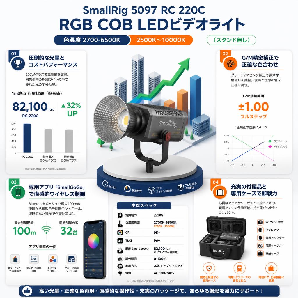 SmallRig 5097 RC 220C RGB COB LEDビデオライト色温度 2700-6500K 2500K～10000K （スタンド無し） セールスポイント