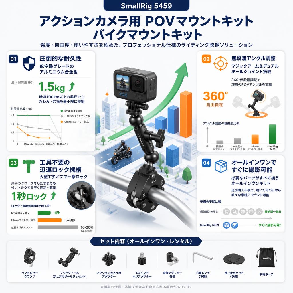 SmallRig 5459 アクションカメラ用 POVマウントキット バイクマウントキット セールスポイント