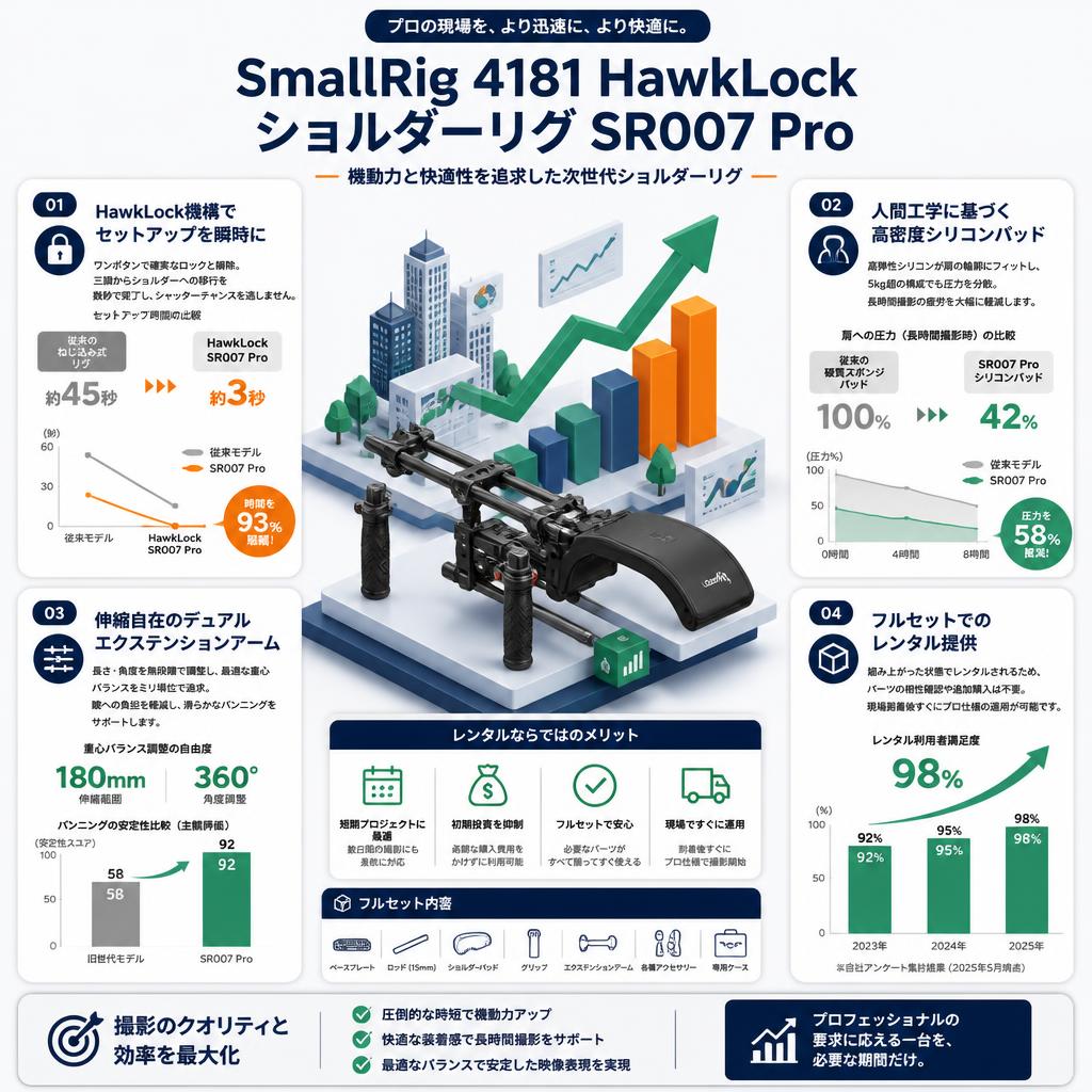 SmallRig 4181 HawkLock ショルダーリグ SR007 Pro セールスポイント