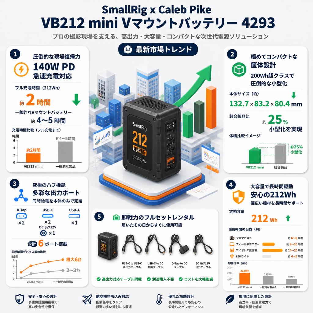 SmallRig x Caleb Pike VB212 mini  Vマウントバッテリー 4293 セールスポイント