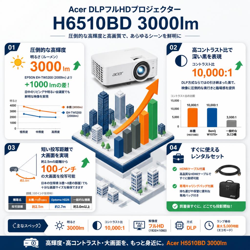 Acer DLPフルHDプロジェクター H6510BD 3000lm セールスポイント