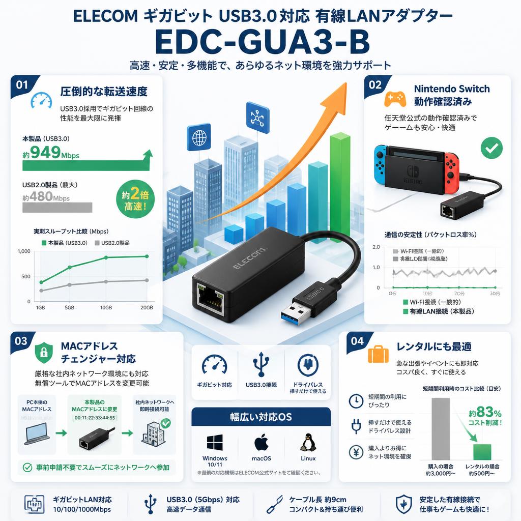 ELECOM ギガビット USB3.0対応 有線LANアダプター EDC-GUA3-B セールスポイント