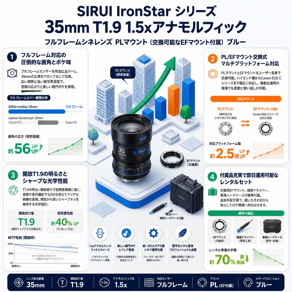 SIRUI IronStar シリーズ 35mm T1.9 1.5xアナモルフィック フルフレームシネレンズ PLマウント （交換可能なEFマウント付属） ブルー セールスポイント