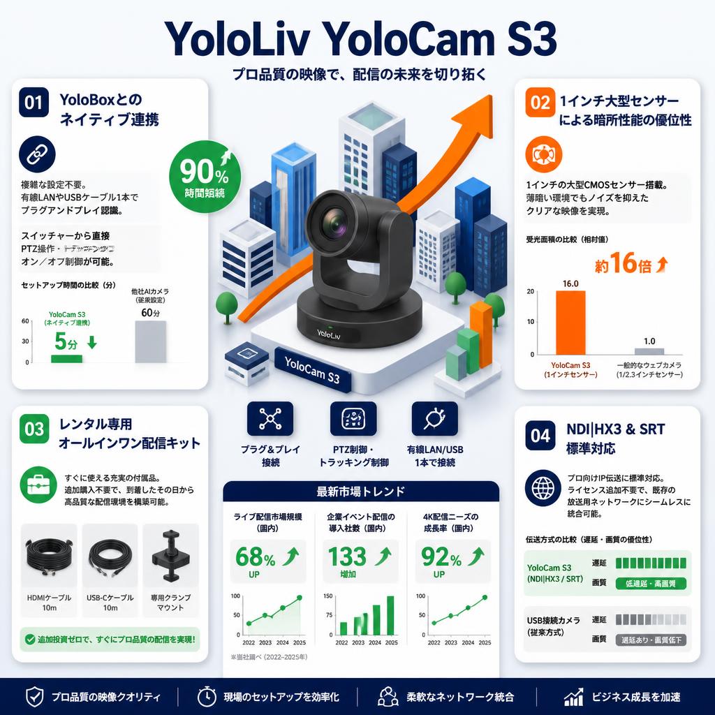 YoloLiv YoloCam S3 セールスポイント