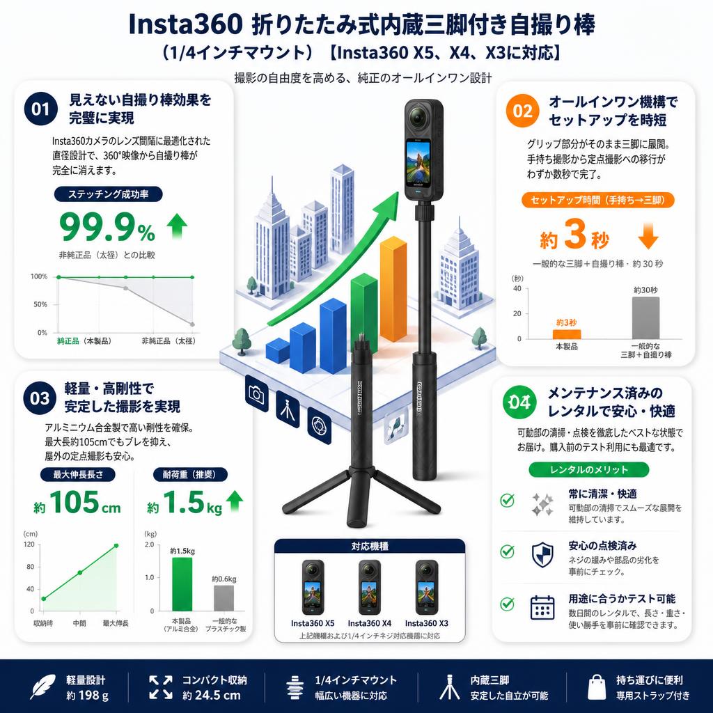Insta360 折りたたみ式内蔵三脚付き自撮り棒（1/4インチマウント）【Insta360 X5、X4、X3に対応】 セールスポイント
