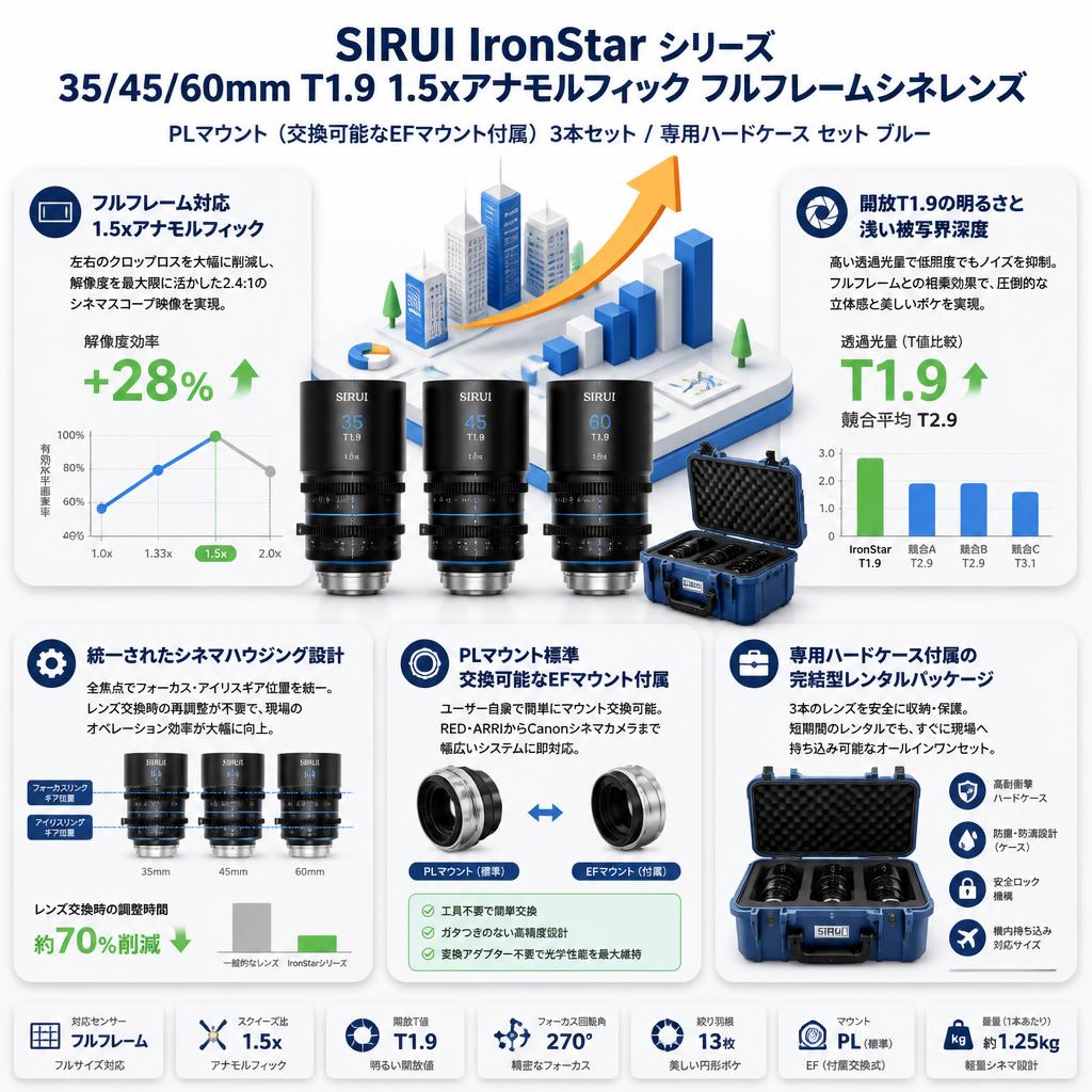 SIRUI IronStar シリーズ 35/45/60mm T1.9 1.5xアナモルフィック フルフレームシネレンズ PLマウント （交換可能なEFマウント付属） 3本セット / 専用ハードケース セット ブルー セールスポイント