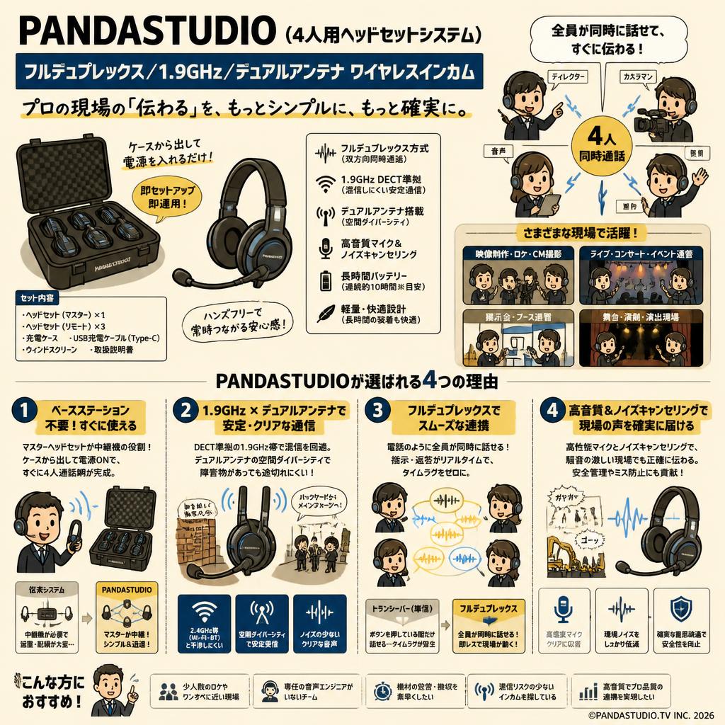 PANDASTUDIO (4人用ヘッドセットシステム) フルデュプレックス／1.9GHz／デュアルアンテナ ワイヤレスインカム 概要