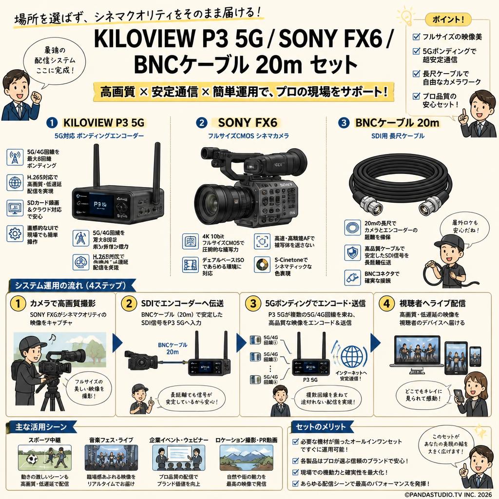 KILOVIEW P3 5G / SONY FX6 / BNCケーブル 20m セット 概要
