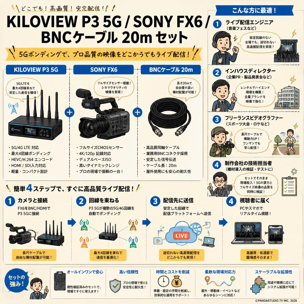 KILOVIEW P3 5G / SONY FX6 / BNCケーブル 20m セット おもな対象のお客様
